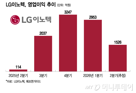 AI 훈풍 타고… LG이노텍, 2Q 깜짝실적 기대