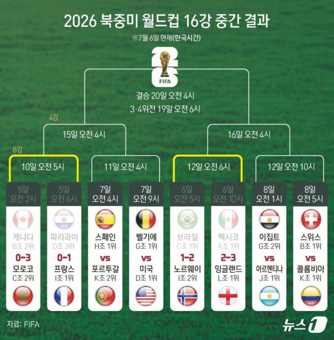 트럼프 "FIFA 레드카드 재검토 요청"…美서도 탄식, 이겨도 꼬리표