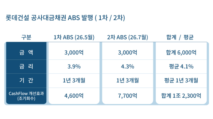 롯데건설, 공사대금채권 ABS '연속 흥행'…AAA 등급 3000억 조달