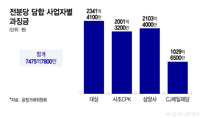 "담합하면 패가망신"…공정위 '담합과의 전쟁' 고삐 더 죈다