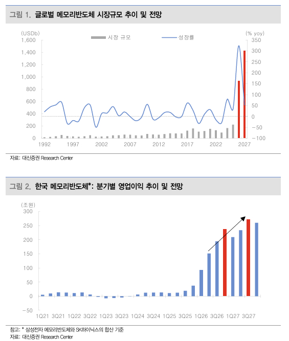 "없어서 못 팔아" 내년 더 심해진다…"삼전닉스 더 담아라"-대신