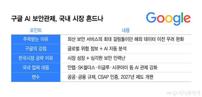구글 AI 보안관제 韓 상륙, 보안시장 흔드나