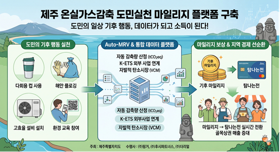 후시파트너스, 제주 탄소감축 마일리지 플랫폼 구축 나서