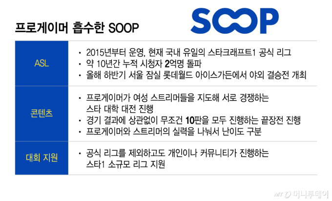 별풍선으로 버틴 '스타1'…플랫폼은 이용자 묶어 콘텐츠 생태계 유지