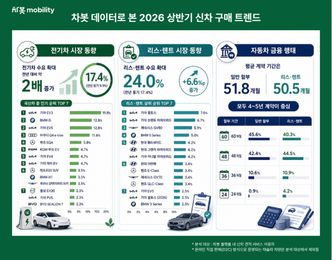 고유가에 전기차 견적문의, 2배 껑충…인기 차종 1위는 'OOO'