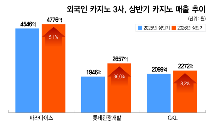 "中 VIP 효과" 카지노 3사 상반기 날았다…하반기 역대급 실적 기대