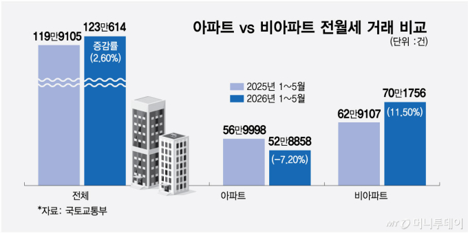 갈 곳 없는 전세 수요, '빌라'로…거래 늘고 가격도 3년8개월래 최고