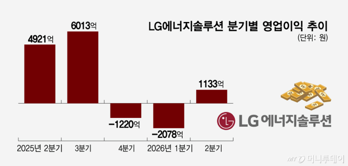 LG엔솔, 바닥찍고 반등…'전기차 회복+ESS 폭증' 추세탄다