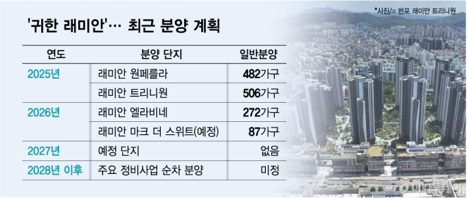 수주 공백에 '더 귀해진 래미안'…내년엔 분양도 없다