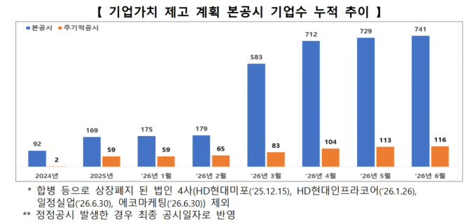 코스피 시총 약 90% 밸류업 참여…밸류업 지수 4276.72로 최고