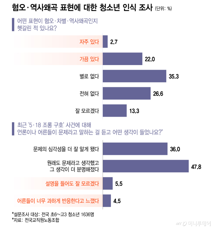 '일베 노래' 부르던 초등생 "의미 몰라요"…5·18 조롱도 문제인가요?