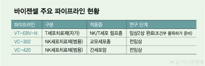 바이젠셀, 림프종 치료제 상업화 속도…"글로벌 시장 관심 확인"