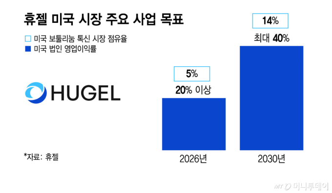 휴젤, '레티보' 미국 직판 개시…장기 수익성 강화 기대