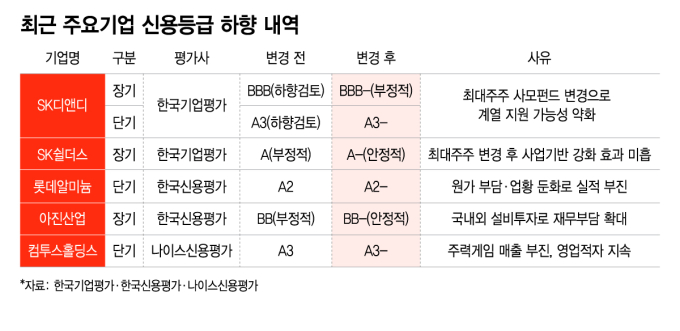 홈플러스發 경계심 속…사모펀드 인수기업 신용등급 줄강등