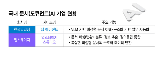 금융권 AI 활용 움직임에… 도큐먼트 AI '새 기회'