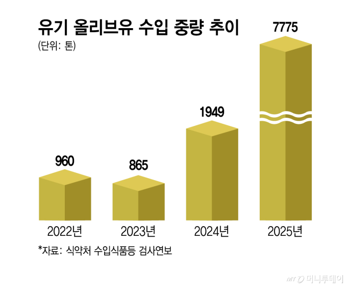 황금빛 레시피, 올리브유 수입 4배 껑충
