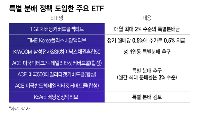 흔들리는 증시 속에서… 특별배당 ETF 쏠쏠하네