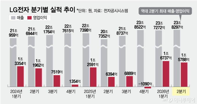 LG전자 깜짝실적… 영업익 1.6조 신기록