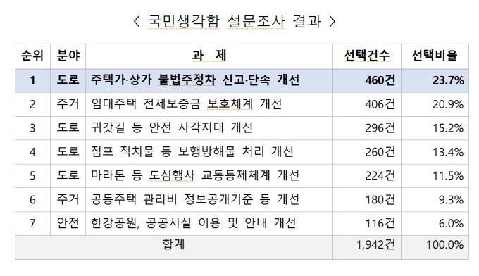 서울시-국민권익위, '불법 주정차' 문제 해결 나선다