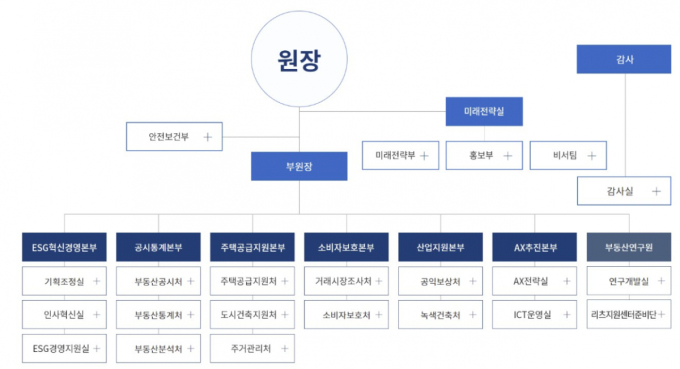 정부 '공급 속도전' 보조 맞추는 부동산원…이헌욱표 첫 조직개편 단행