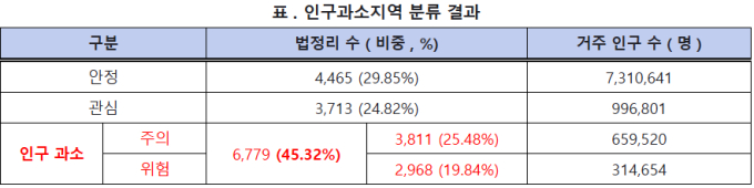 인구감소지역 제도 읍·면·동·리 단위까지 정밀 보완 법안 발의