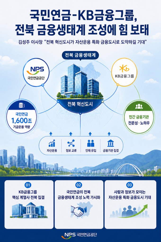 김성주 국민연금 이사장 "KB금융타운으로 전북 금융도시 도약"