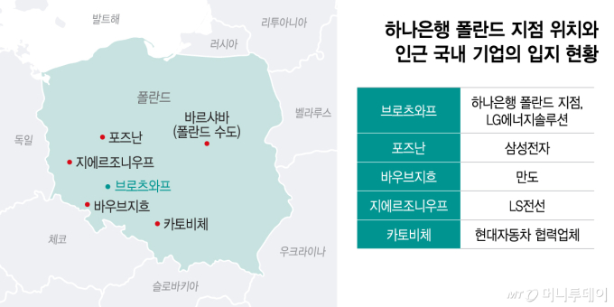 "6개월만에 1900억 대출"…폴란드 산업 중심지에 뿌리내린 하나은행