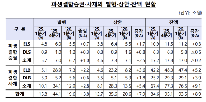 ELS·ELB 투자수요에 1Q 발행액 쑥, 1년새 24%↑