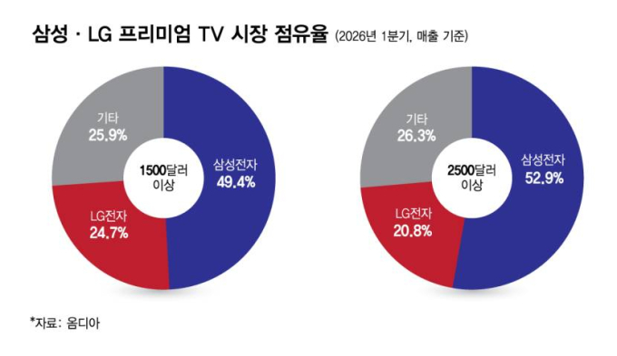 프리미엄 TV 선점한 삼성, OLED 존재감도 키운다