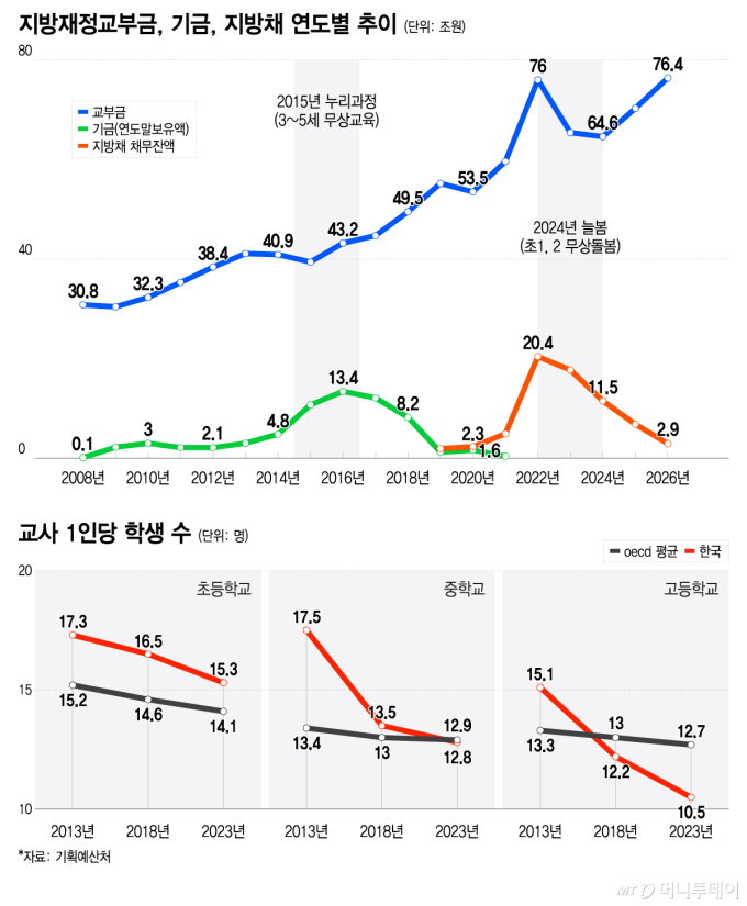 교육계 "K급식·돌봄 모두 교부금에서 쓴다...안정적 확보 필요"