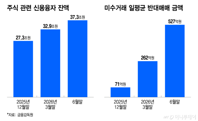 반대매매 막으려?...주식 폭락에 카드론 신청 '668%' 폭증