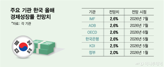 "반도체의 힘"…OECD 이어 IMF·ADB도 韓성장률 전망치 2.6%로 높였다
