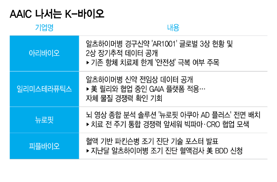 하반기 첫 글로벌 무대 오르는 K-바이오, AAIC서 알츠하이머 공략 실마리