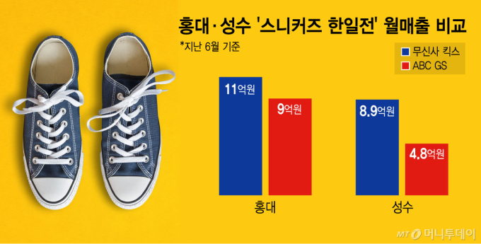 홍대·성수 달군 스니커즈 '한일전'…무신사, ABC마트 앞섰다