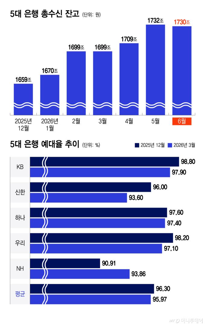 "받아도 걱정"…SK하이닉스 '43조' ADR 공모에 은행권 난색