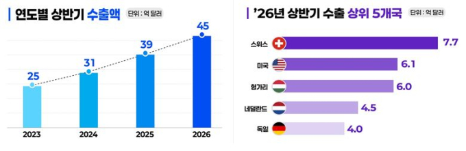 상반기 바이오의약품 수출 45억달러, 전년比 15%↑…역대 최대