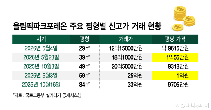 "59㎡도 평당 1억시대"…올림픽파크포레온, 강동 집값 상단 밀어올리나