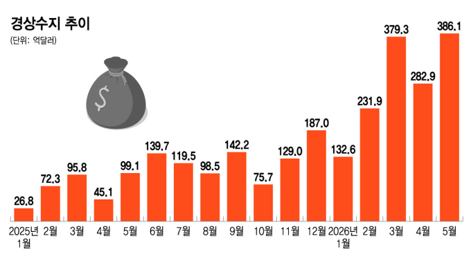 5월 경상수지 역대 최대…IMF 한국 성장률도 1.9%→2.6% 상향