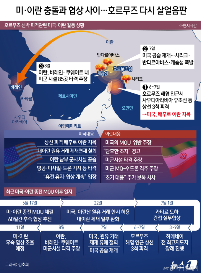 호르무즈 피격·美 공습에 유가 반등…최고가격제 출구전략 안갯속