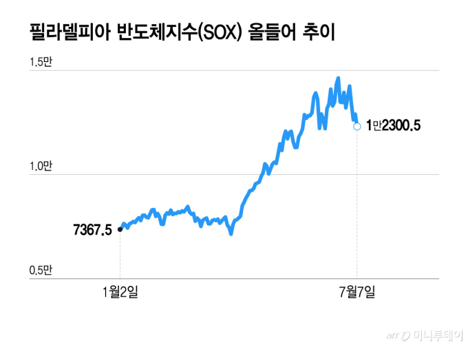 반도체주, 숨고르기 vs 추세 하락의 시작…어닝시즌이 답한다[오미주]
