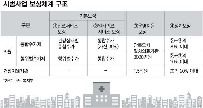 치료·케어까지… 동네의원, 주치의된다