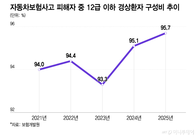 장마철 車보험 손해율 '빨간불'… '8주룰' 표류에 손보사 깜깜