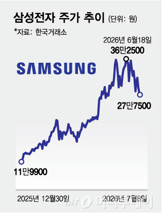 "40만전자는 힘들다" "60만원 간다"...삼성전자 주가, 엇갈린 전망