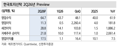 한국토지신탁, 주가 회복 속도는 실적 성장률이 결정-신한