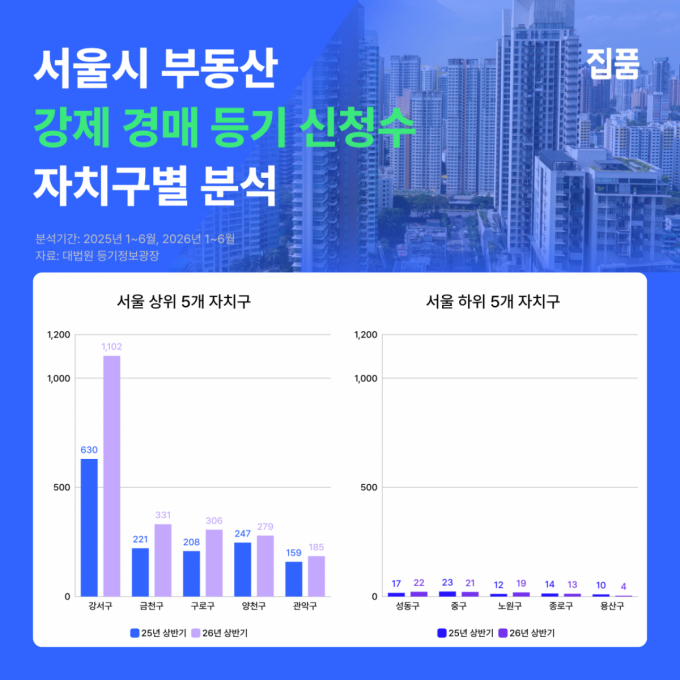 "경매 넘어간 집 확 늘었다"…서울 부동산 강제경매등기, 전년比 43%↑