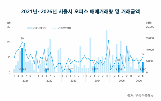5월 서울 오피스빌딩 거래액 70% 급증…'3500억' 대형 거래가 견인