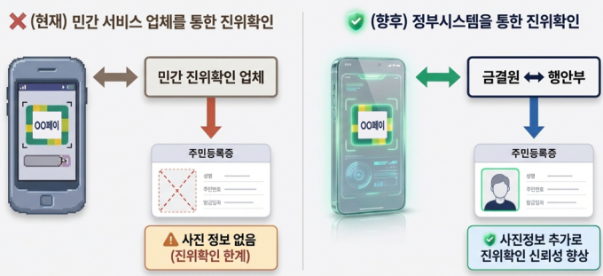네이버페이·카카오페이·토스도 주민등록증 진위 확인한다