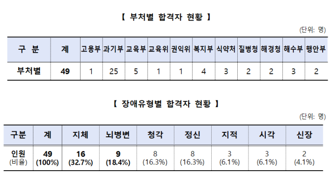 중증장애인 49명 국가공무원 합격…11개 부처 배치