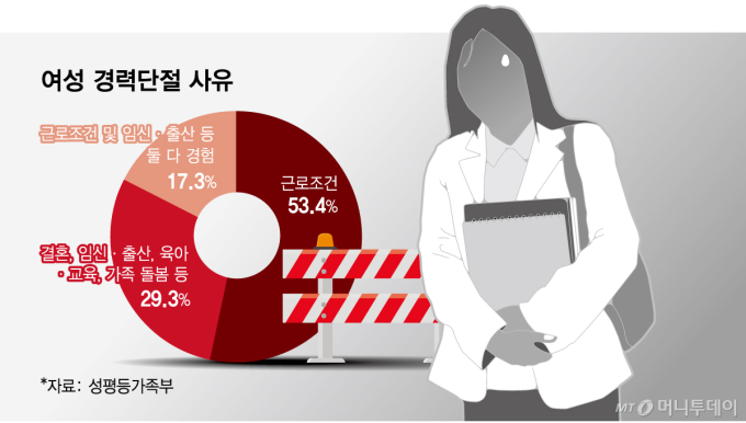 임신·출산에 여성경력 단절되면 재취업까지 7.5년 걸린다