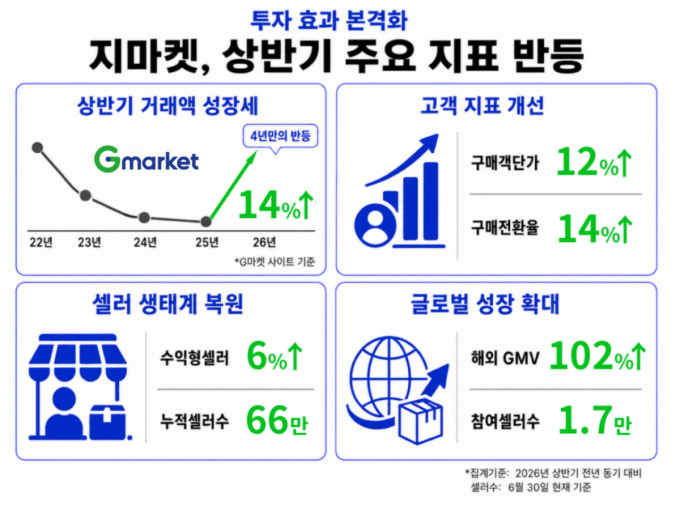 G마켓, 투자 통했다…상반기 거래액 4년 만에 반등